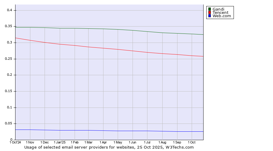 Historical trends in the usage of Gandi vs. Tencent vs. Web.com