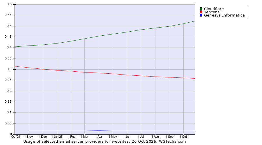 Historical trends in the usage of Cloudflare vs. Tencent vs. Genesys Informatica
