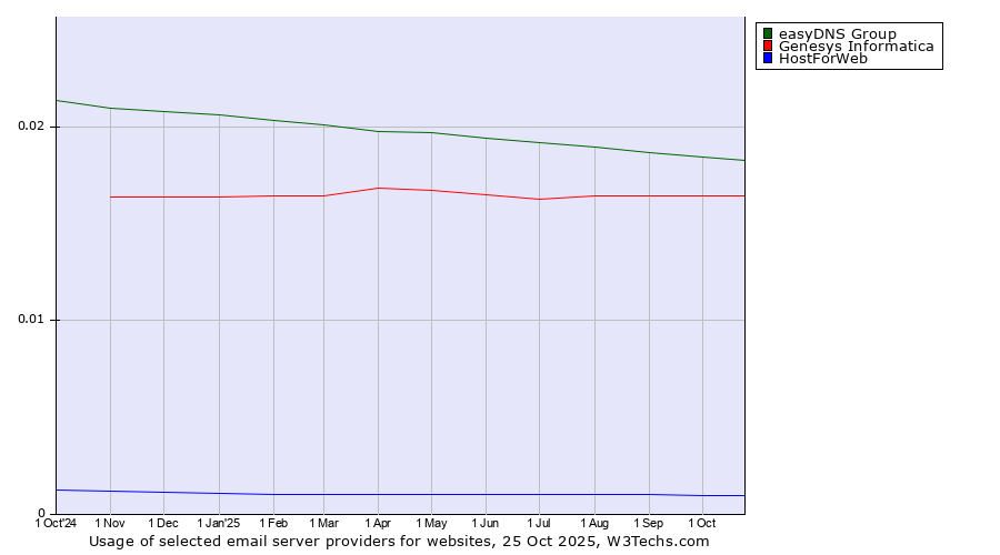 Historical trends in the usage of easyDNS Group vs. Genesys Informatica vs. HostForWeb