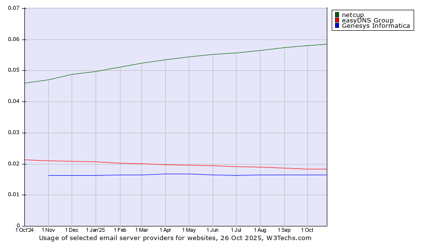 Historical trends in the usage of netcup vs. easyDNS Group vs. Genesys Informatica