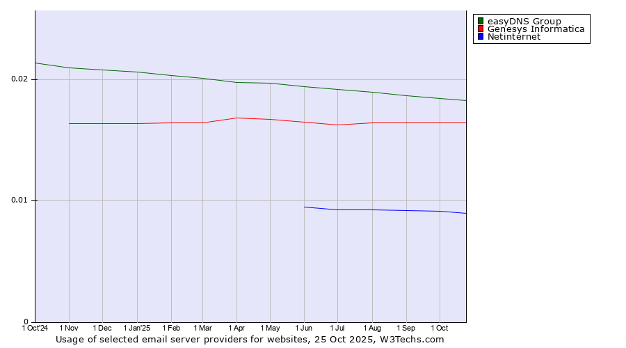 Historical trends in the usage of easyDNS Group vs. Genesys Informatica vs. Netinternet
