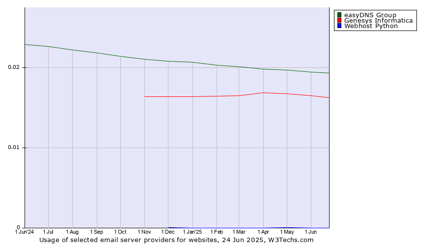 Historical trends in the usage of easyDNS Group vs. Genesys Informatica vs. Webhost Python
