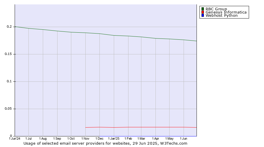 Historical trends in the usage of RBC Group vs. Genesys Informatica vs. Webhost Python