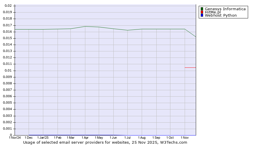 Historical trends in the usage of Genesys Informatica vs. HitMe.pl vs. Webhost Python