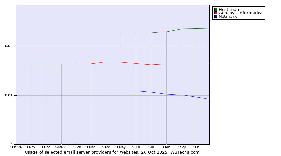 Historical trends in the usage of Hosterion vs. Genesys Informatica vs. Netmark