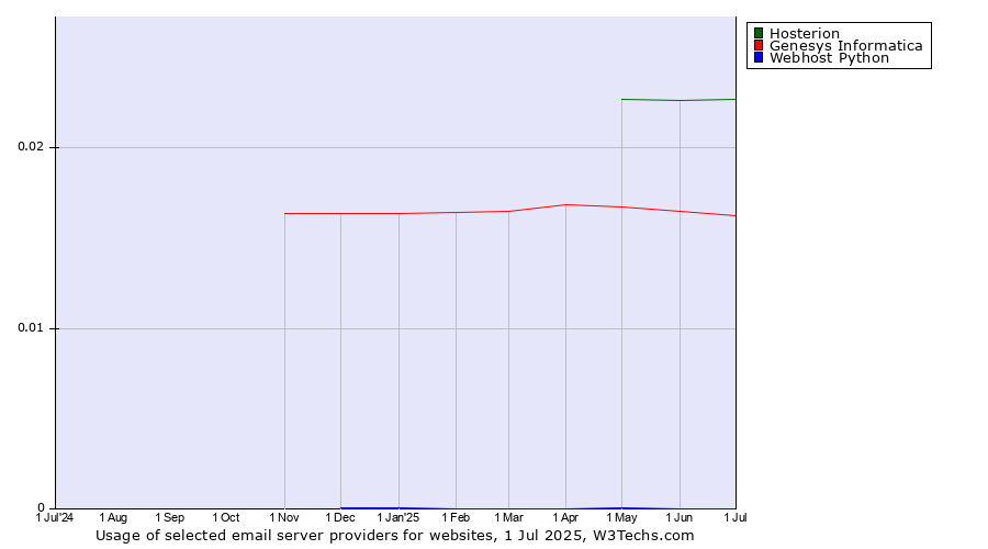 Historical trends in the usage of Hosterion vs. Genesys Informatica vs. Webhost Python