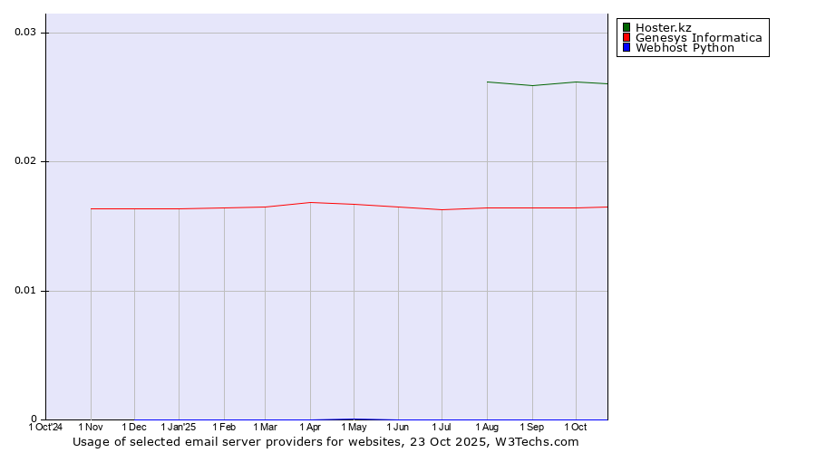 Historical trends in the usage of Hoster.kz vs. Genesys Informatica vs. Webhost Python
