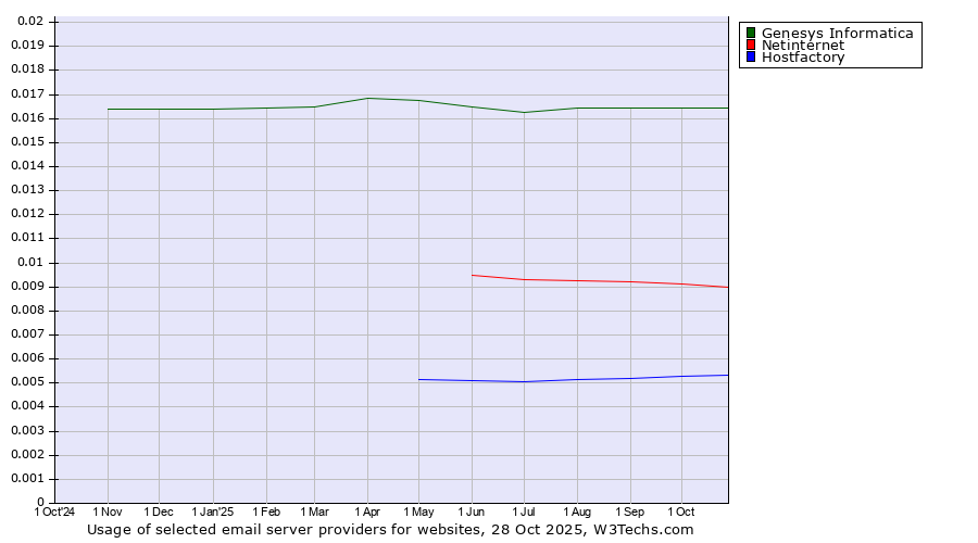Historical trends in the usage of Genesys Informatica vs. Netinternet vs. Hostfactory
