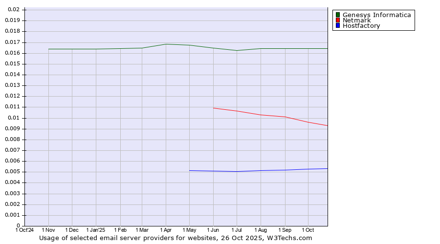 Historical trends in the usage of Genesys Informatica vs. Netmark vs. Hostfactory