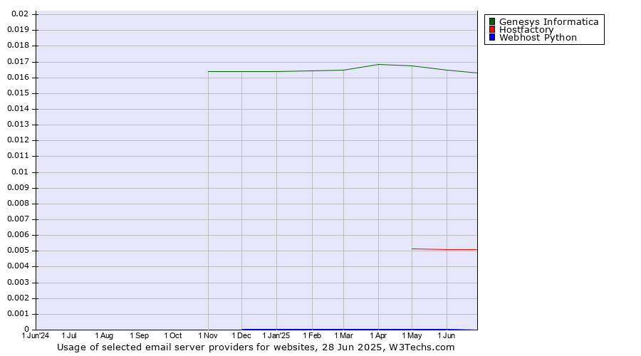 Historical trends in the usage of Genesys Informatica vs. Hostfactory vs. Webhost Python
