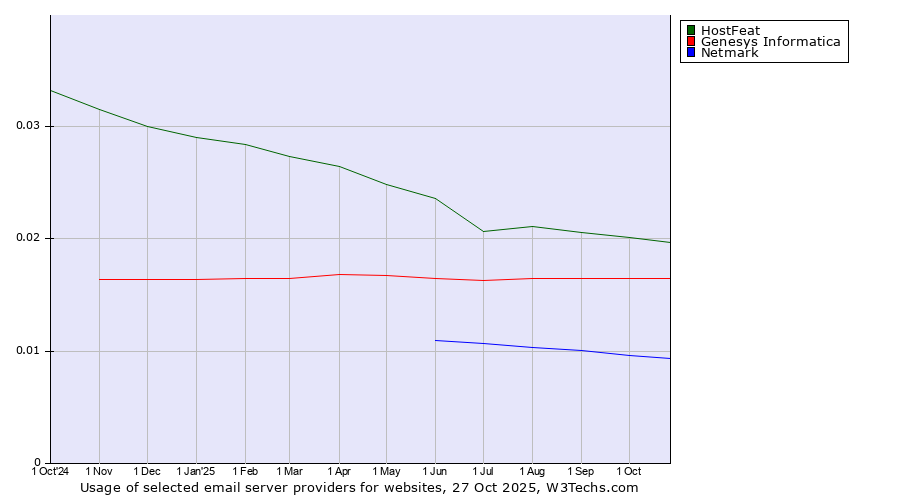 Historical trends in the usage of HostFeat vs. Genesys Informatica vs. Netmark