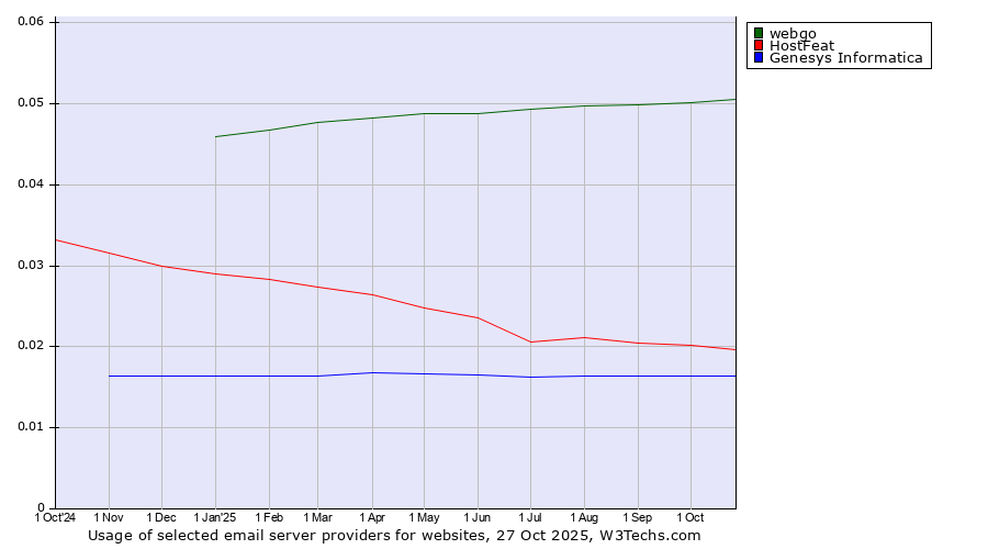 Historical trends in the usage of webgo vs. HostFeat vs. Genesys Informatica