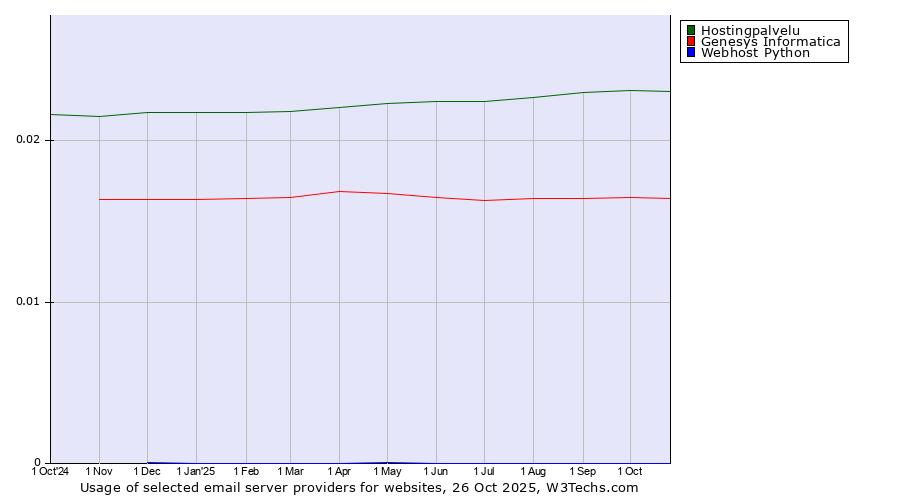 Historical trends in the usage of Hostingpalvelu vs. Genesys Informatica vs. Webhost Python