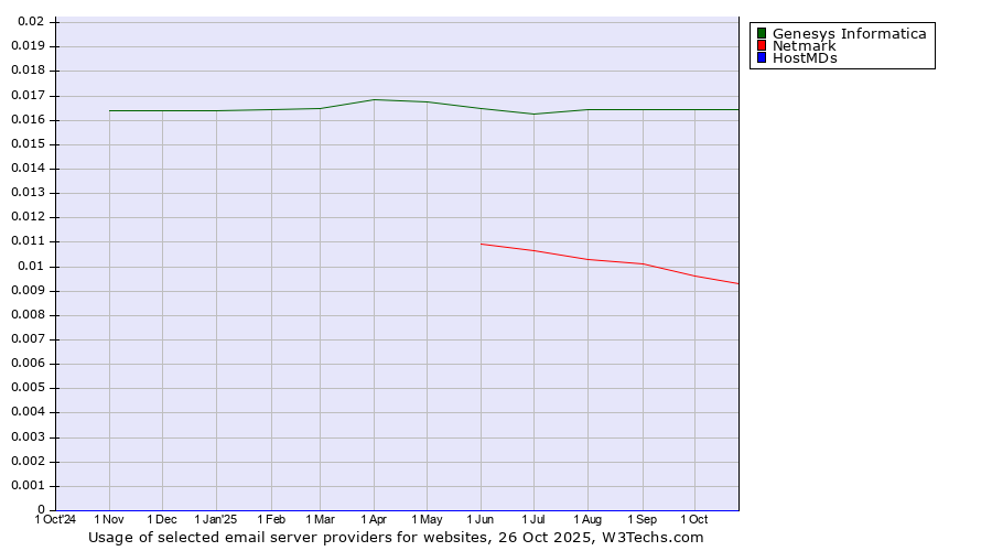 Historical trends in the usage of Genesys Informatica vs. Netmark vs. HostMDs