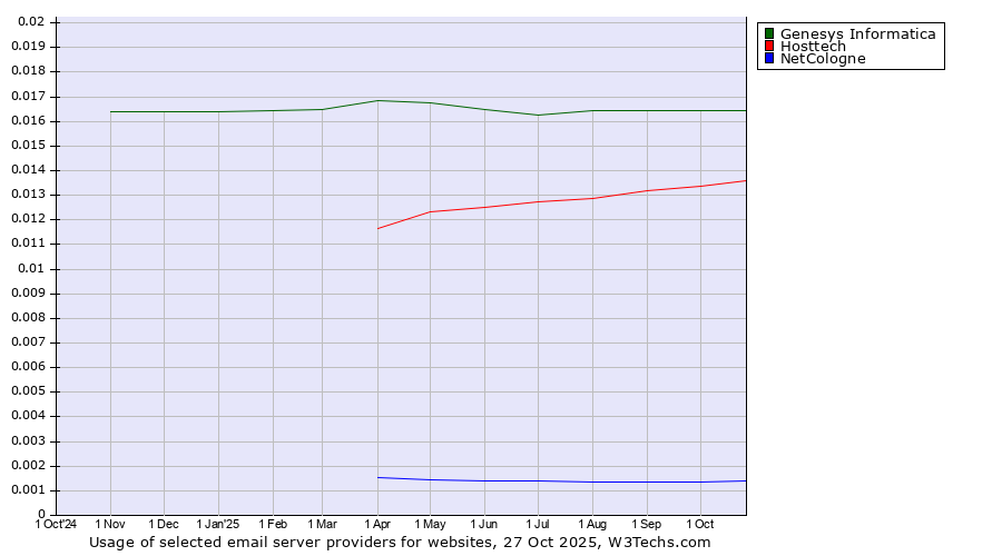 Historical trends in the usage of Genesys Informatica vs. Hosttech vs. NetCologne