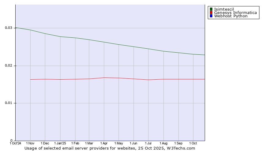 Historical trends in the usage of Isimtescil vs. Genesys Informatica vs. Webhost Python