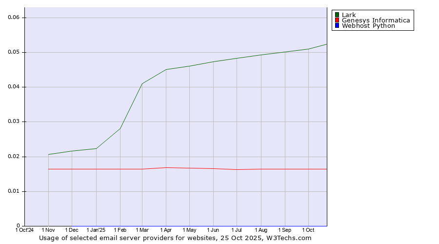 Historical trends in the usage of Lark vs. Genesys Informatica vs. Webhost Python