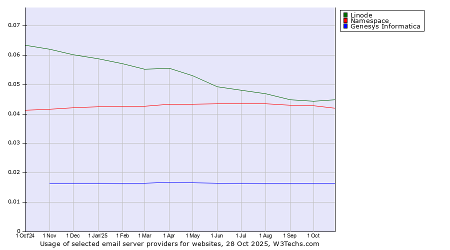 Historical trends in the usage of Linode vs. Namespace vs. Genesys Informatica