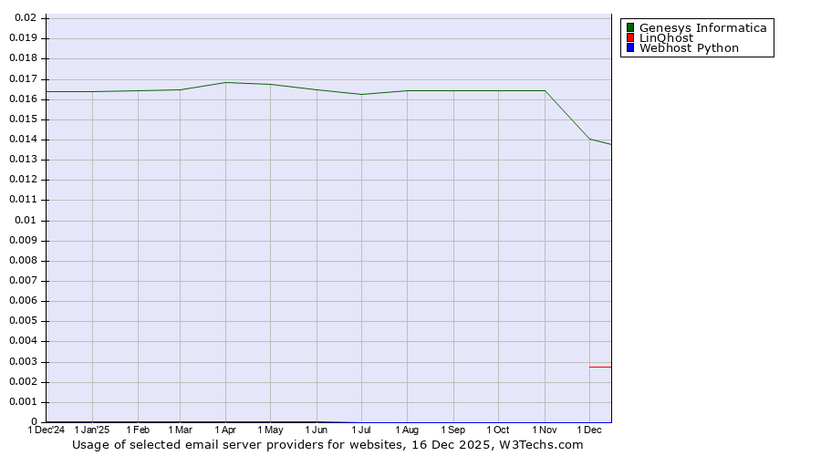 Historical trends in the usage of Genesys Informatica vs. LinQhost vs. Webhost Python