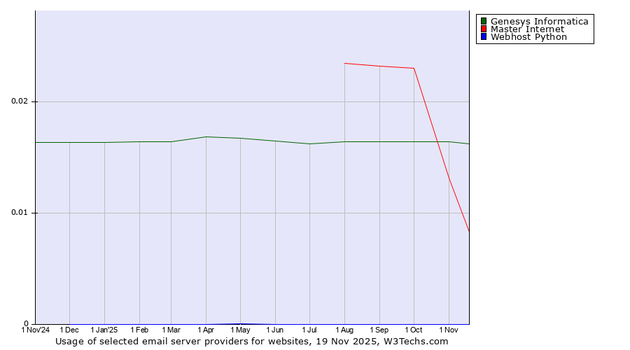 Historical trends in the usage of Genesys Informatica vs. Master Internet vs. Webhost Python