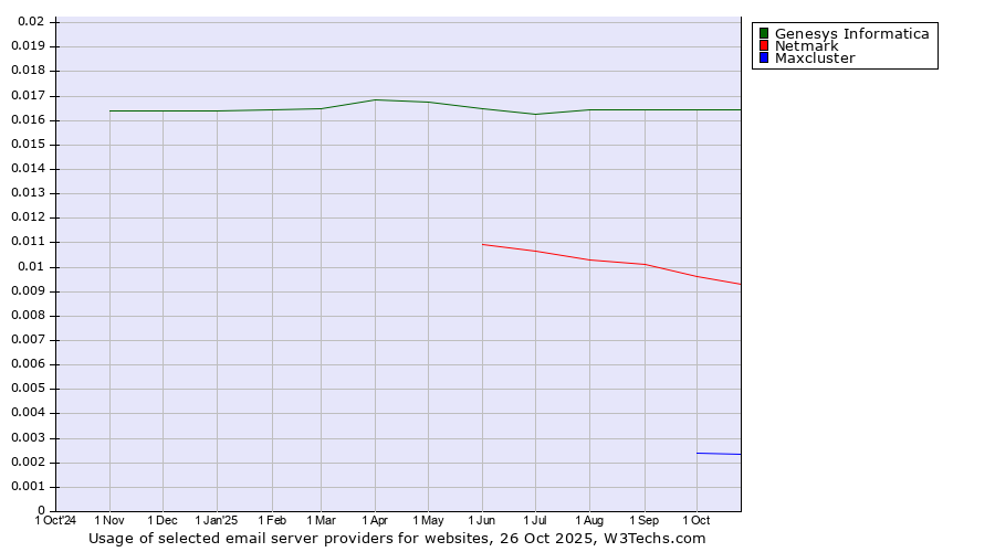 Historical trends in the usage of Genesys Informatica vs. Netmark vs. Maxcluster