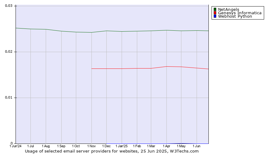 Historical trends in the usage of NetAngels vs. Genesys Informatica vs. Webhost Python