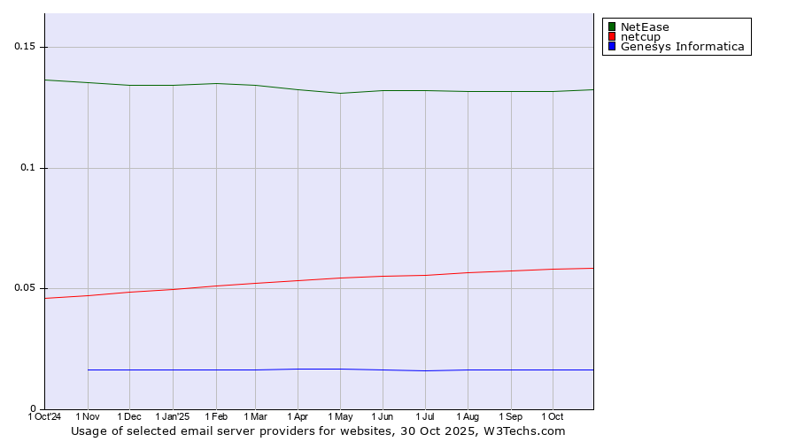 Historical trends in the usage of NetEase vs. netcup vs. Genesys Informatica