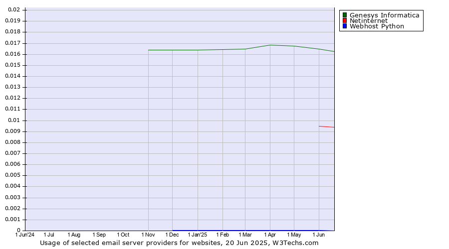 Historical trends in the usage of Genesys Informatica vs. Netinternet vs. Webhost Python