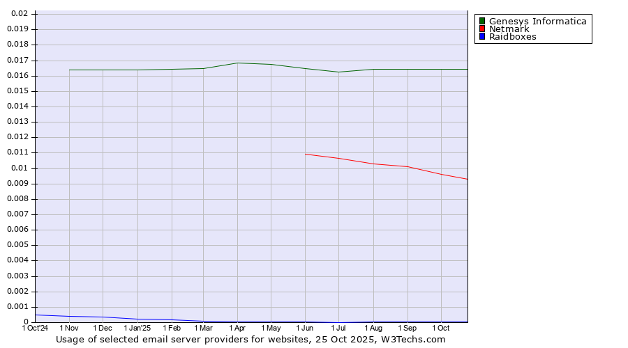 Historical trends in the usage of Genesys Informatica vs. Netmark vs. Raidboxes