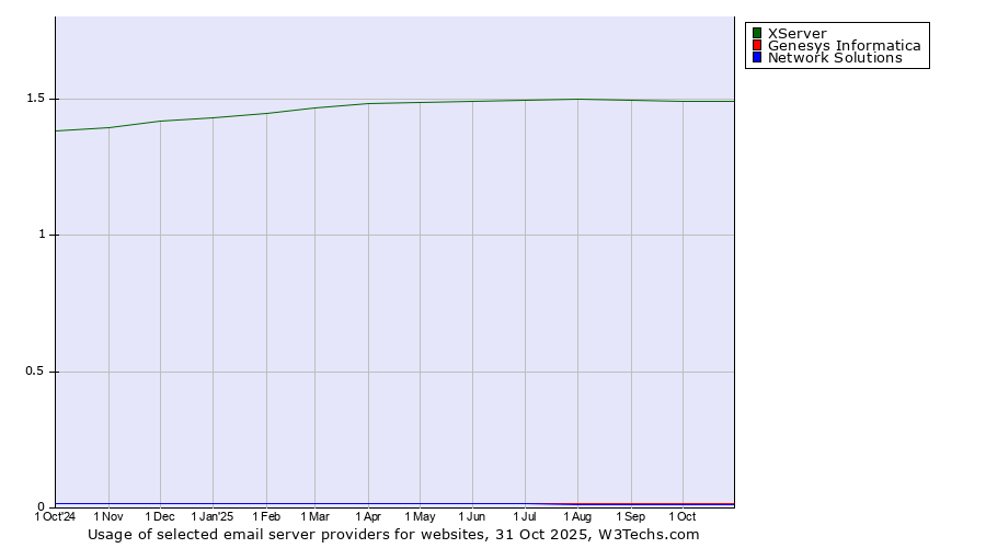 Historical trends in the usage of XServer vs. Genesys Informatica vs. Network Solutions