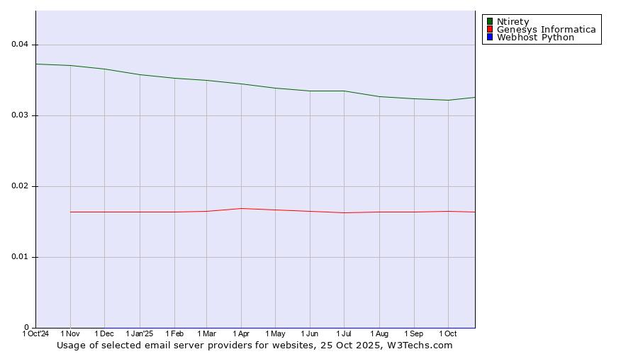 Historical trends in the usage of Ntirety vs. Genesys Informatica vs. Webhost Python