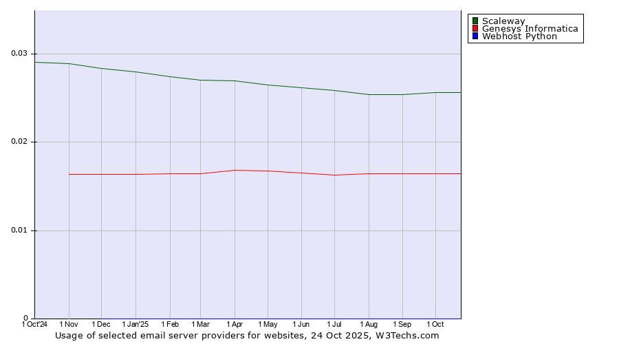 Historical trends in the usage of Scaleway vs. Genesys Informatica vs. Webhost Python