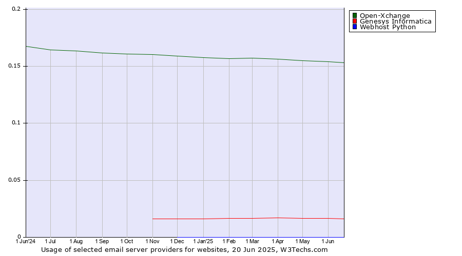 Historical trends in the usage of Open-Xchange vs. Genesys Informatica vs. Webhost Python