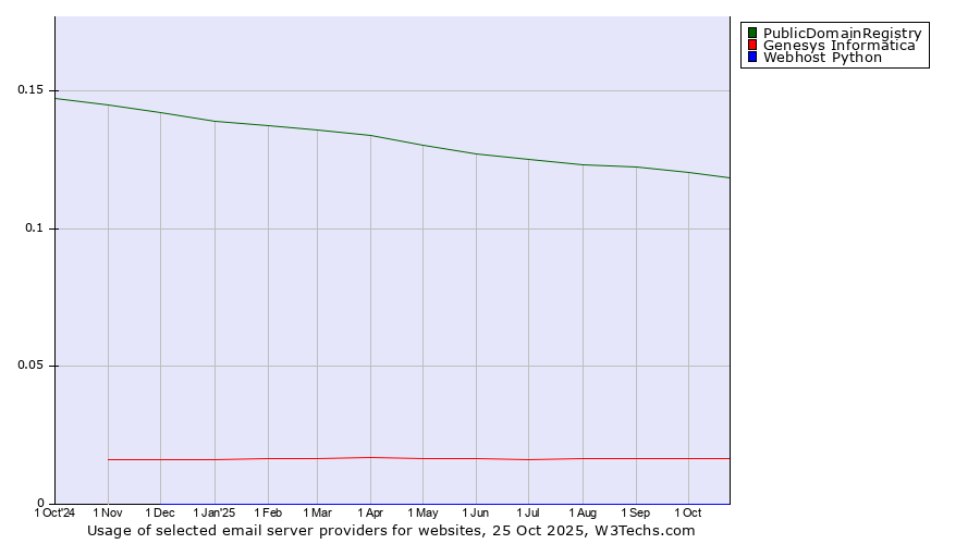 Historical trends in the usage of PublicDomainRegistry vs. Genesys Informatica vs. Webhost Python