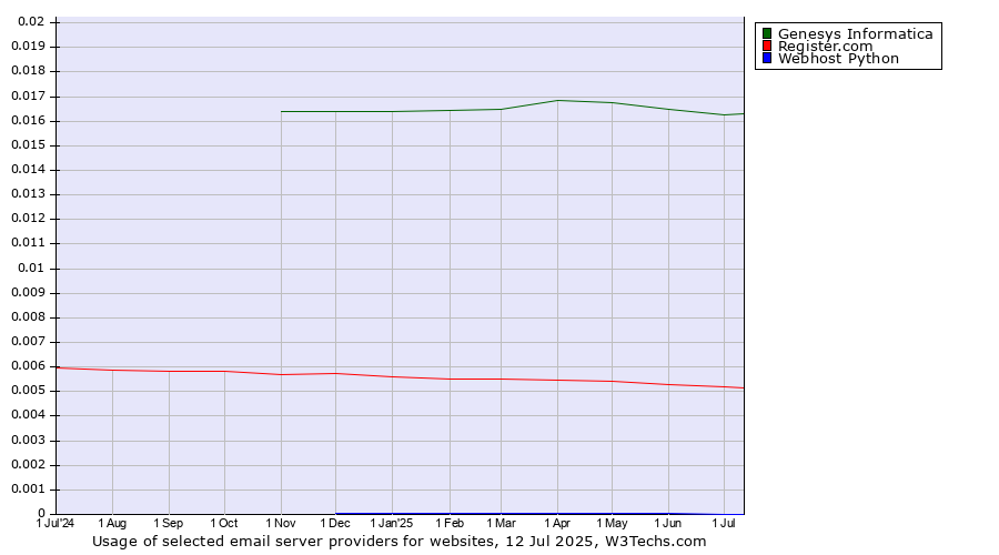 Historical trends in the usage of Genesys Informatica vs. Register.com vs. Webhost Python
