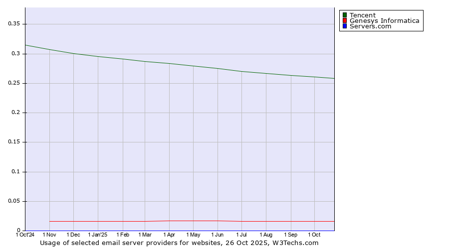 Historical trends in the usage of Tencent vs. Genesys Informatica vs. Servers.com