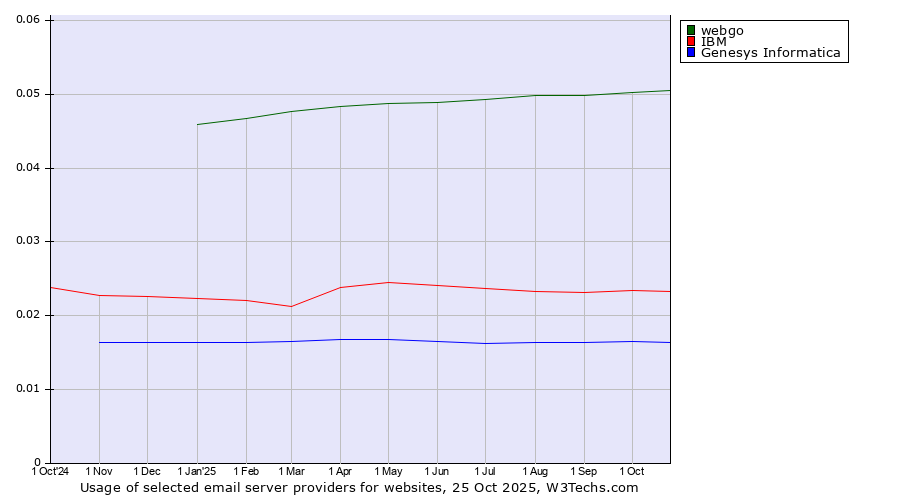Historical trends in the usage of webgo vs. IBM vs. Genesys Informatica