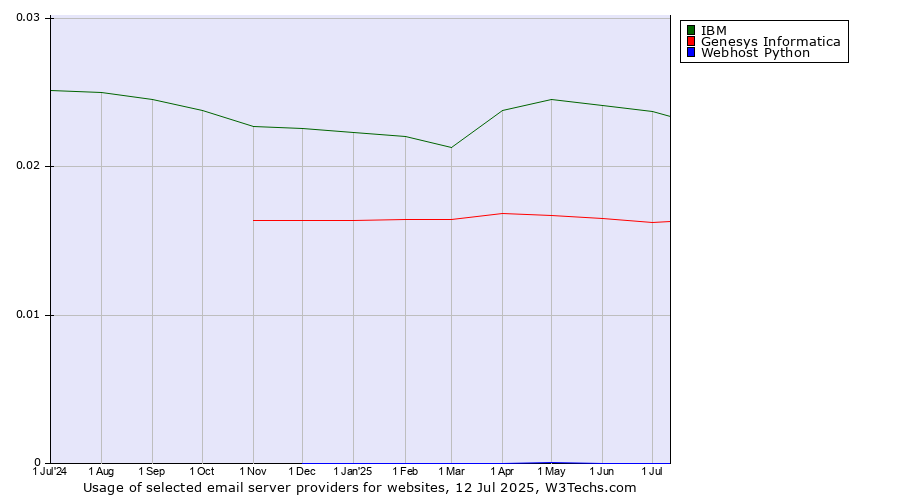 Historical trends in the usage of IBM vs. Genesys Informatica vs. Webhost Python