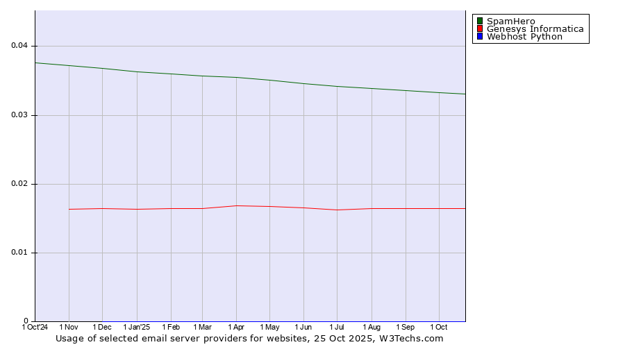 Historical trends in the usage of SpamHero vs. Genesys Informatica vs. Webhost Python