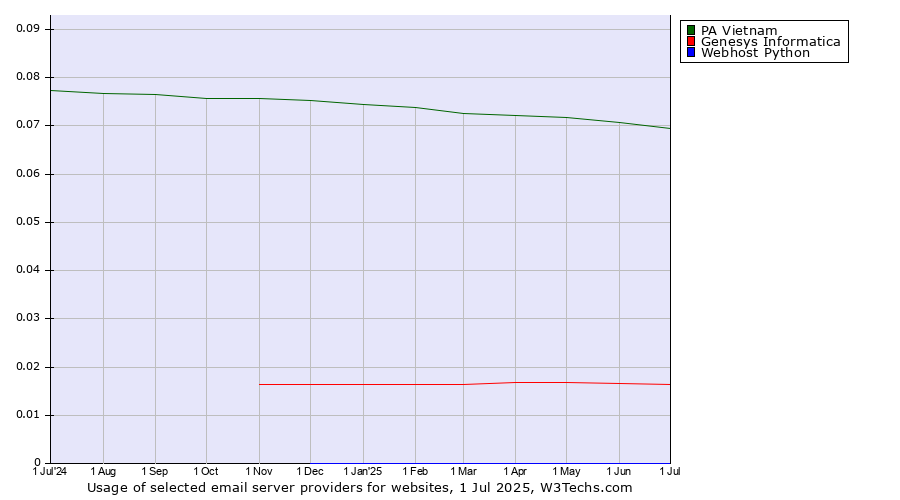 Historical trends in the usage of PA Vietnam vs. Genesys Informatica vs. Webhost Python