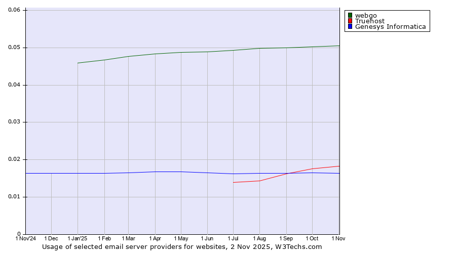 Historical trends in the usage of webgo vs. Truehost vs. Genesys Informatica