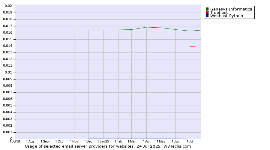 Historical trends in the usage of Genesys Informatica vs. Truehost vs. Webhost Python