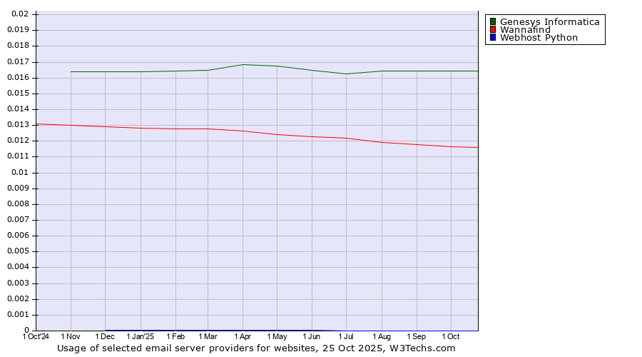 Historical trends in the usage of Genesys Informatica vs. Wannafind vs. Webhost Python