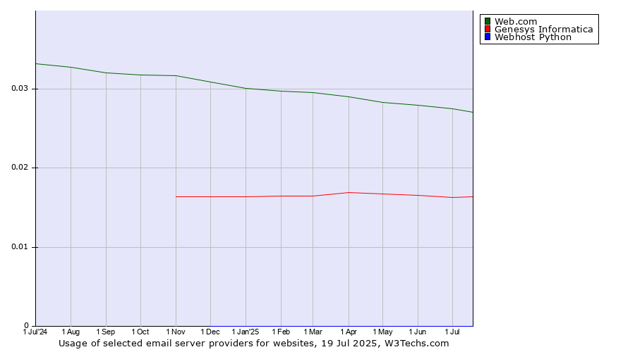 Historical trends in the usage of Web.com vs. Genesys Informatica vs. Webhost Python
