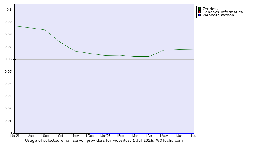 Historical trends in the usage of Zendesk vs. Genesys Informatica vs. Webhost Python