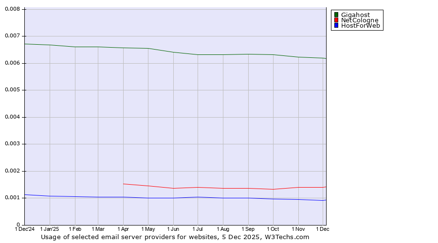 Historical trends in the usage of Gigahost vs. NetCologne vs. HostForWeb