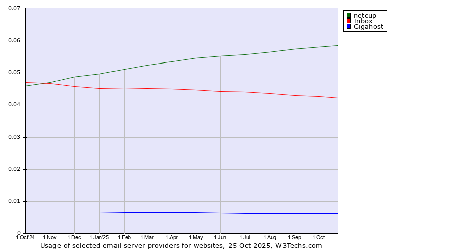 Historical trends in the usage of netcup vs. Inbox vs. Gigahost