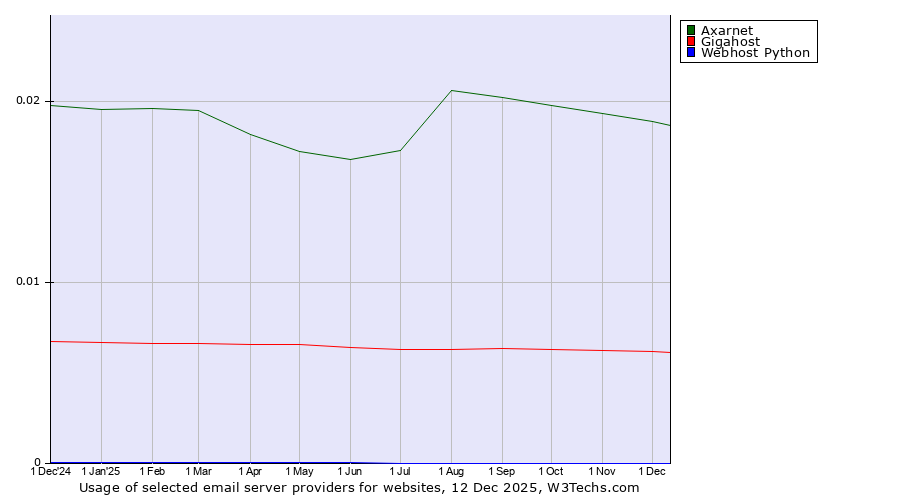 Historical trends in the usage of Axarnet vs. Gigahost vs. Webhost Python