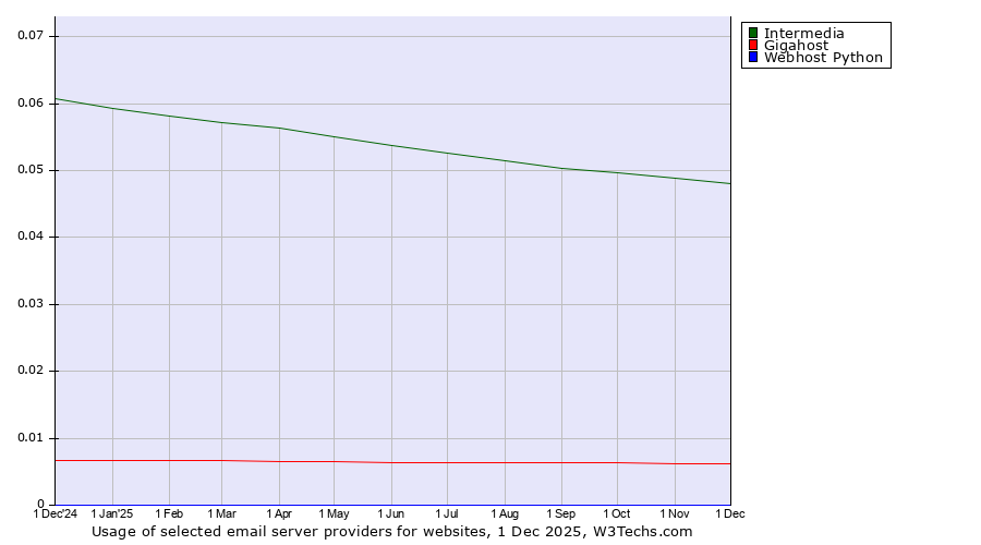 Historical trends in the usage of Intermedia vs. Gigahost vs. Webhost Python
