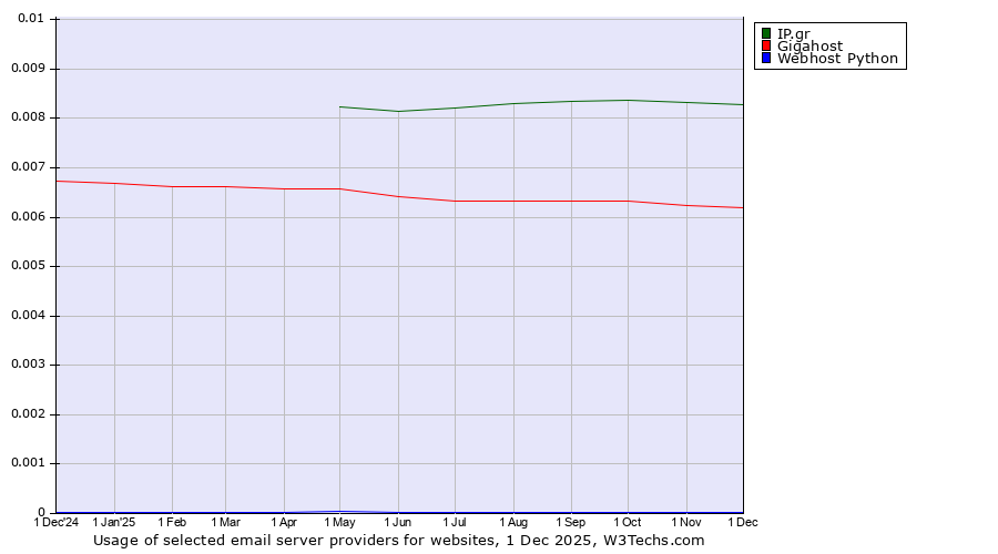 Historical trends in the usage of IP.gr vs. Gigahost vs. Webhost Python
